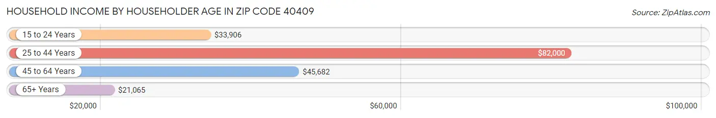 Household Income by Householder Age in Zip Code 40409