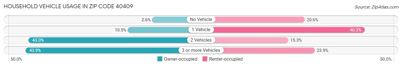 Household Vehicle Usage in Zip Code 40409