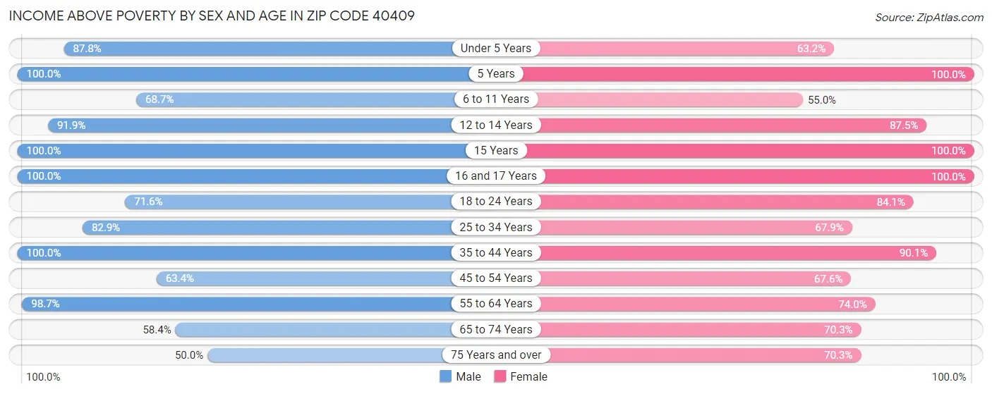 Income Above Poverty by Sex and Age in Zip Code 40409
