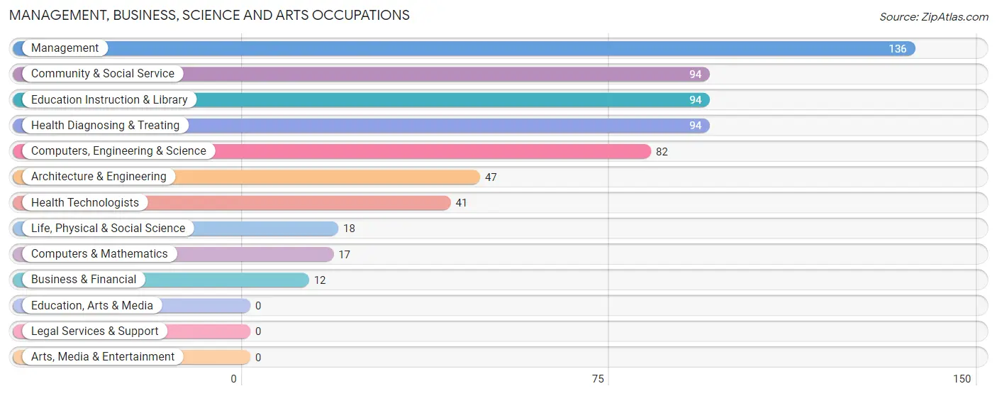 Management, Business, Science and Arts Occupations in Zip Code 40409