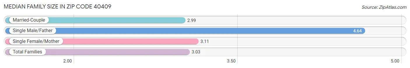 Median Family Size in Zip Code 40409