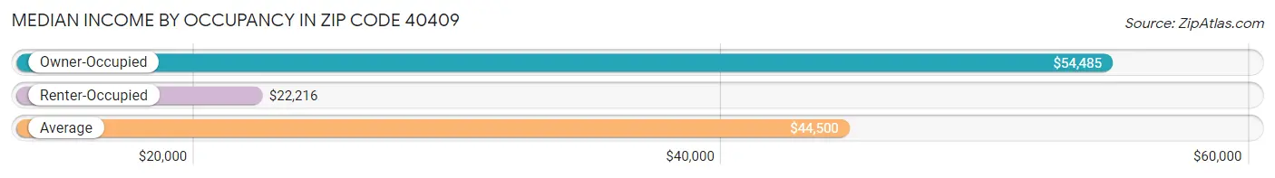 Median Income by Occupancy in Zip Code 40409