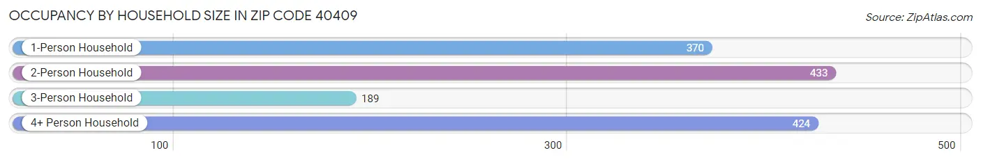 Occupancy by Household Size in Zip Code 40409