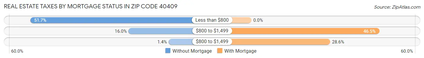 Real Estate Taxes by Mortgage Status in Zip Code 40409