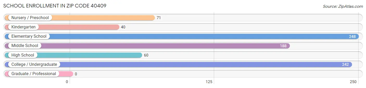 School Enrollment in Zip Code 40409