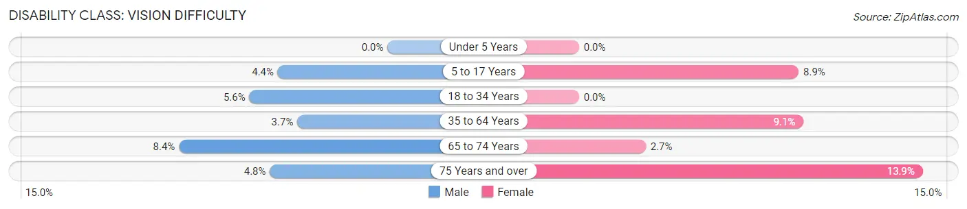 Disability in Zip Code 40409: <span>Vision Difficulty</span>