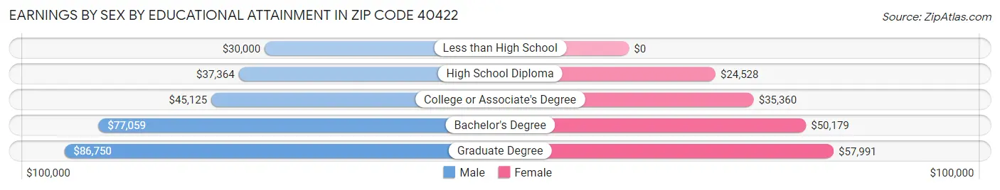 Earnings by Sex by Educational Attainment in Zip Code 40422