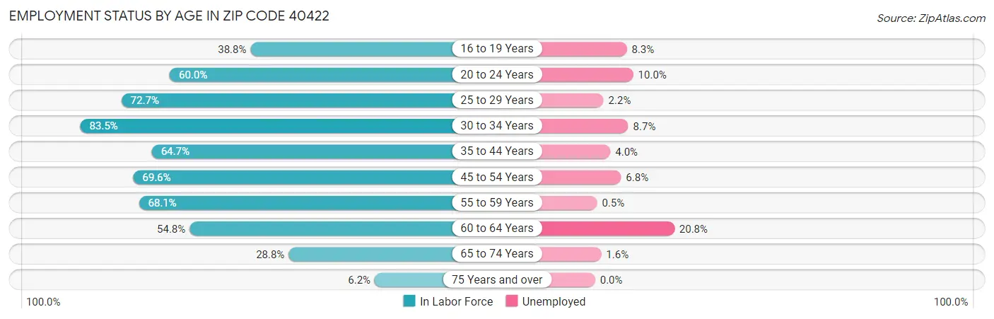 Employment Status by Age in Zip Code 40422