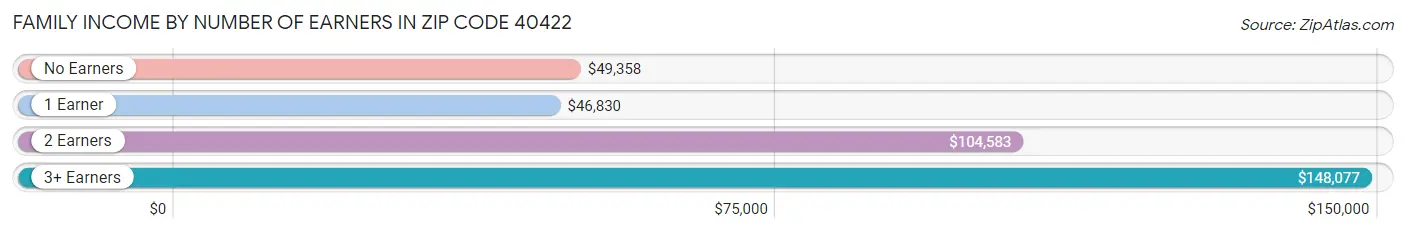 Family Income by Number of Earners in Zip Code 40422