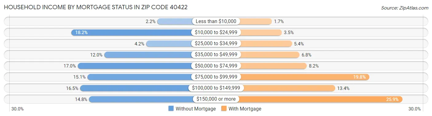 Household Income by Mortgage Status in Zip Code 40422