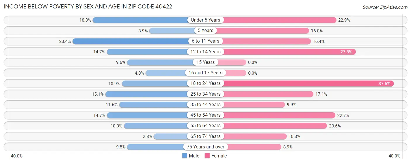 Income Below Poverty by Sex and Age in Zip Code 40422
