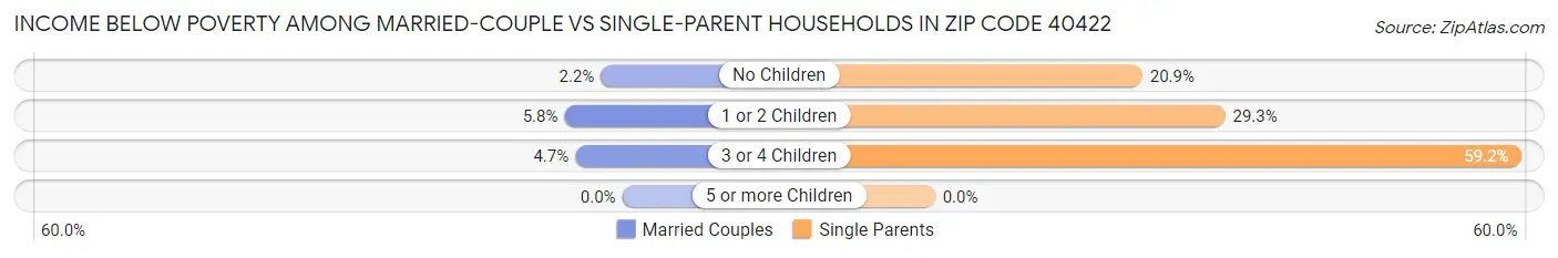 Income Below Poverty Among Married-Couple vs Single-Parent Households in Zip Code 40422
