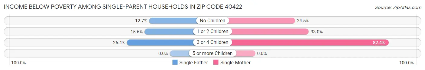 Income Below Poverty Among Single-Parent Households in Zip Code 40422