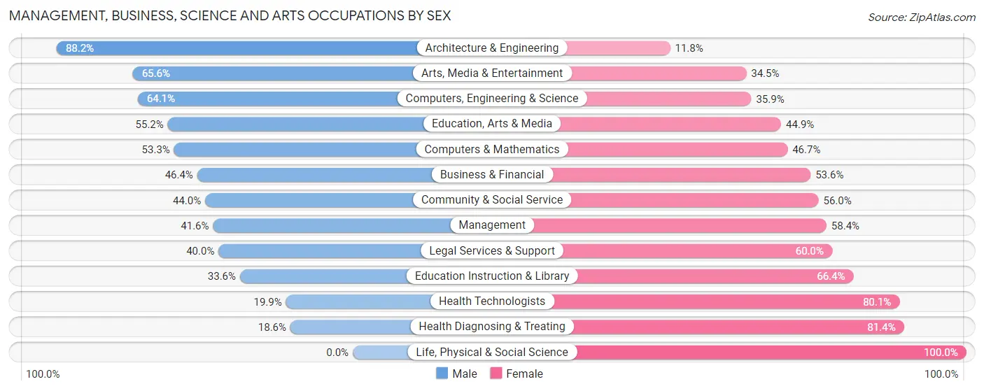 Management, Business, Science and Arts Occupations by Sex in Zip Code 40422