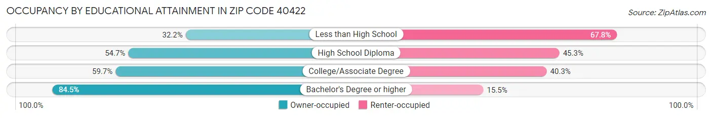 Occupancy by Educational Attainment in Zip Code 40422