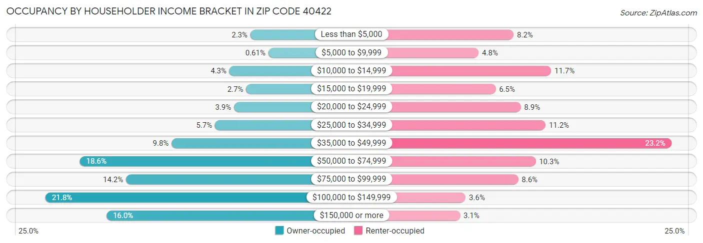 Occupancy by Householder Income Bracket in Zip Code 40422