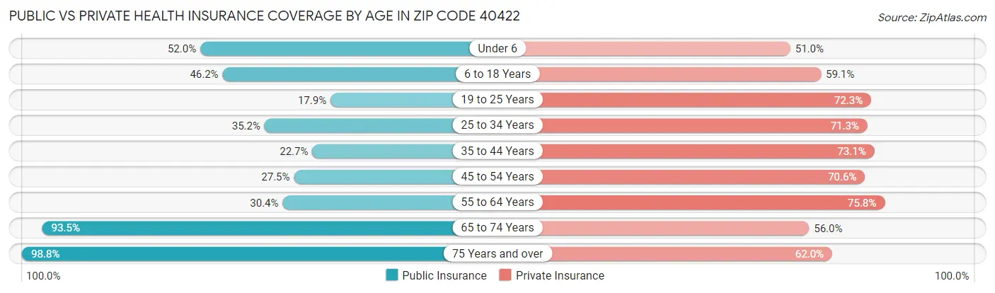 Public vs Private Health Insurance Coverage by Age in Zip Code 40422