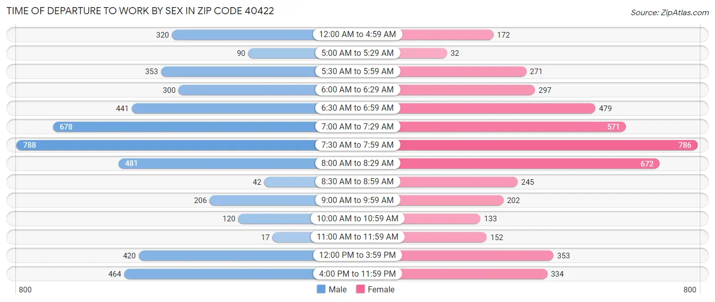 Time of Departure to Work by Sex in Zip Code 40422
