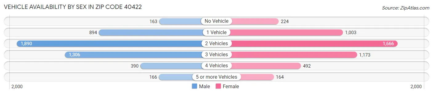 Vehicle Availability by Sex in Zip Code 40422