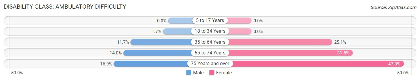 Disability in Zip Code 40437: <span>Ambulatory Difficulty</span>