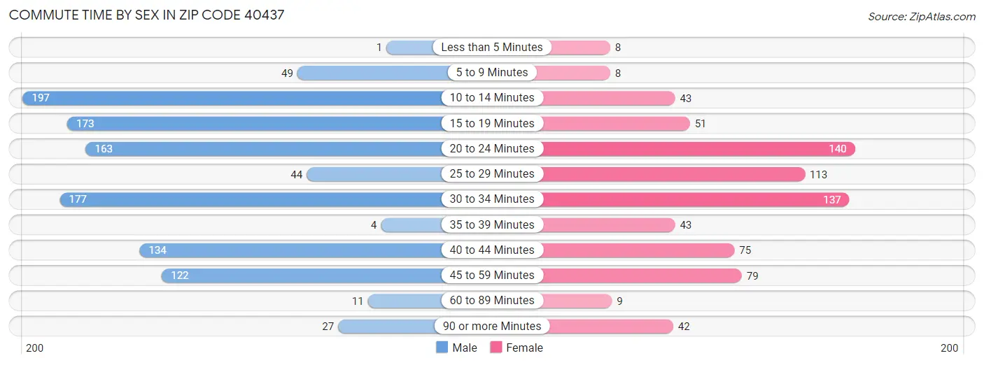 Commute Time by Sex in Zip Code 40437