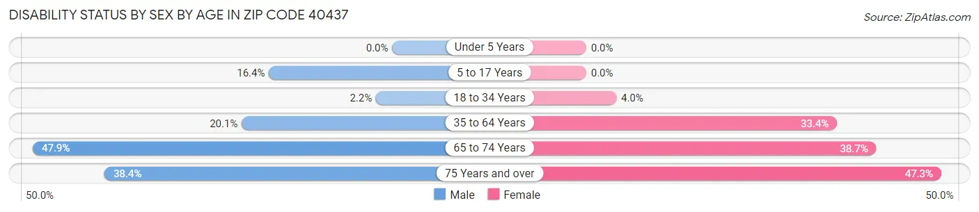 Disability Status by Sex by Age in Zip Code 40437