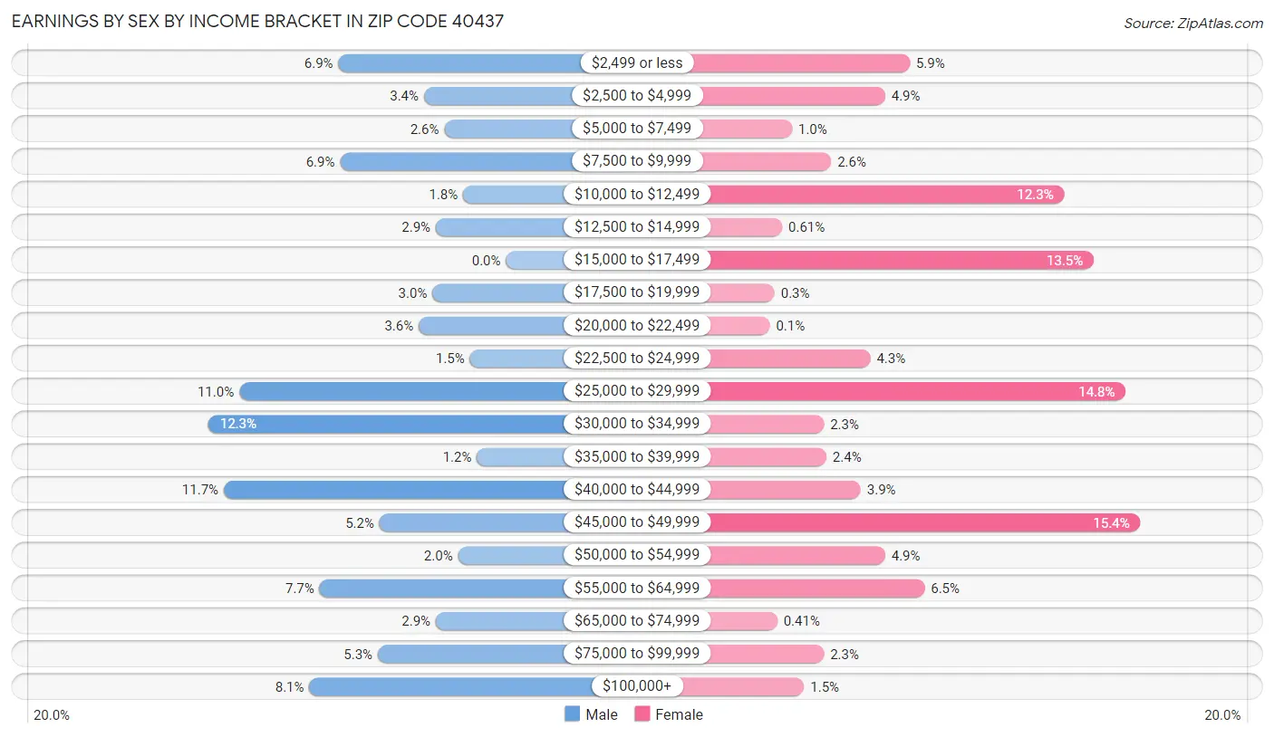 Earnings by Sex by Income Bracket in Zip Code 40437