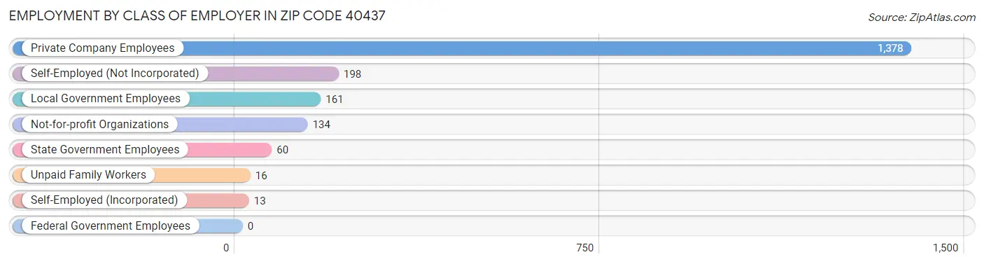 Employment by Class of Employer in Zip Code 40437