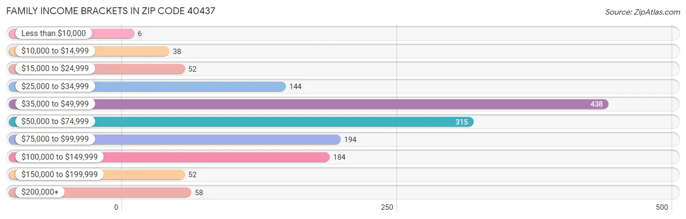 Family Income Brackets in Zip Code 40437
