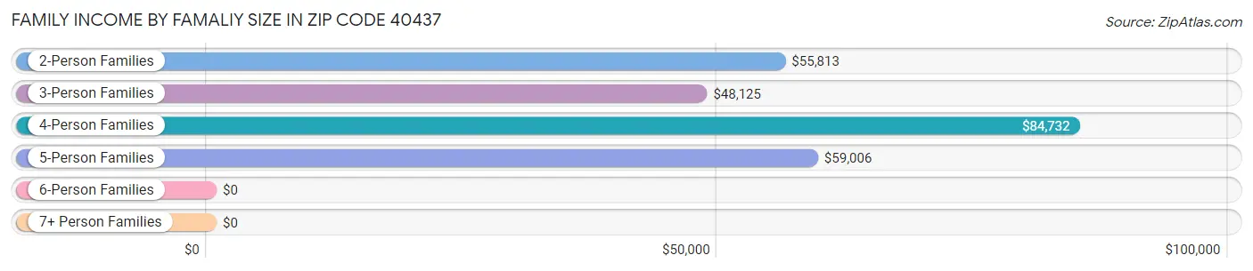 Family Income by Famaliy Size in Zip Code 40437