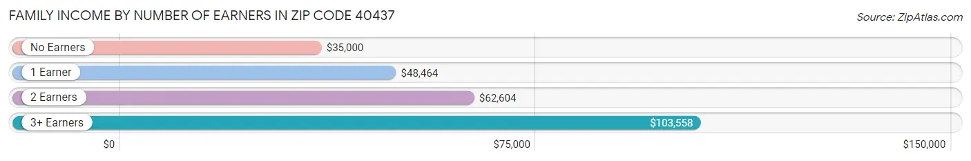 Family Income by Number of Earners in Zip Code 40437