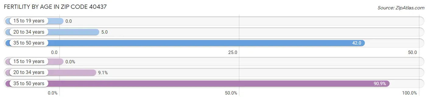 Female Fertility by Age in Zip Code 40437