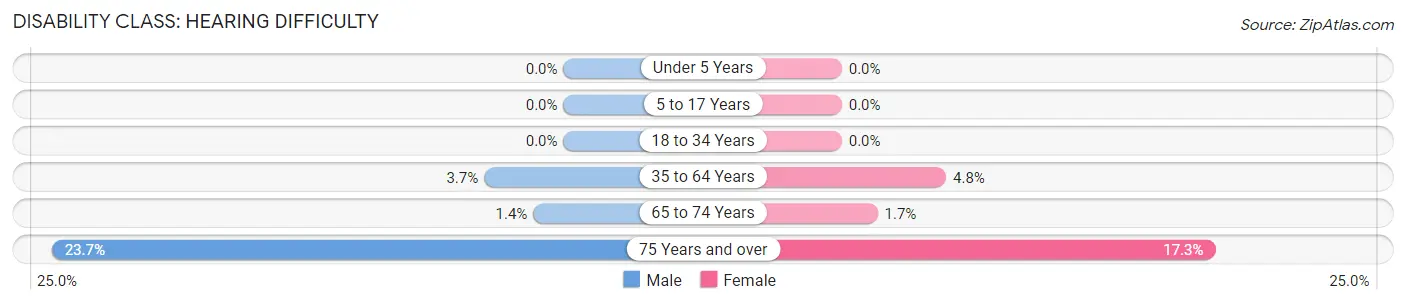 Disability in Zip Code 40437: <span>Hearing Difficulty</span>