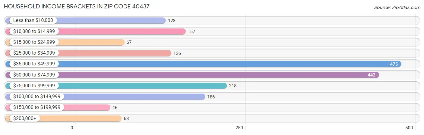 Household Income Brackets in Zip Code 40437