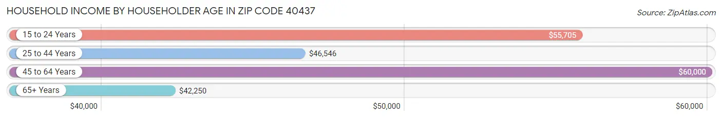 Household Income by Householder Age in Zip Code 40437