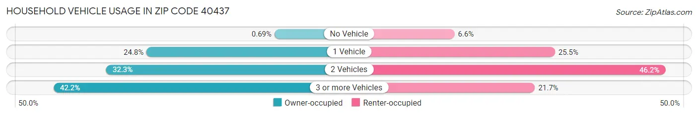 Household Vehicle Usage in Zip Code 40437