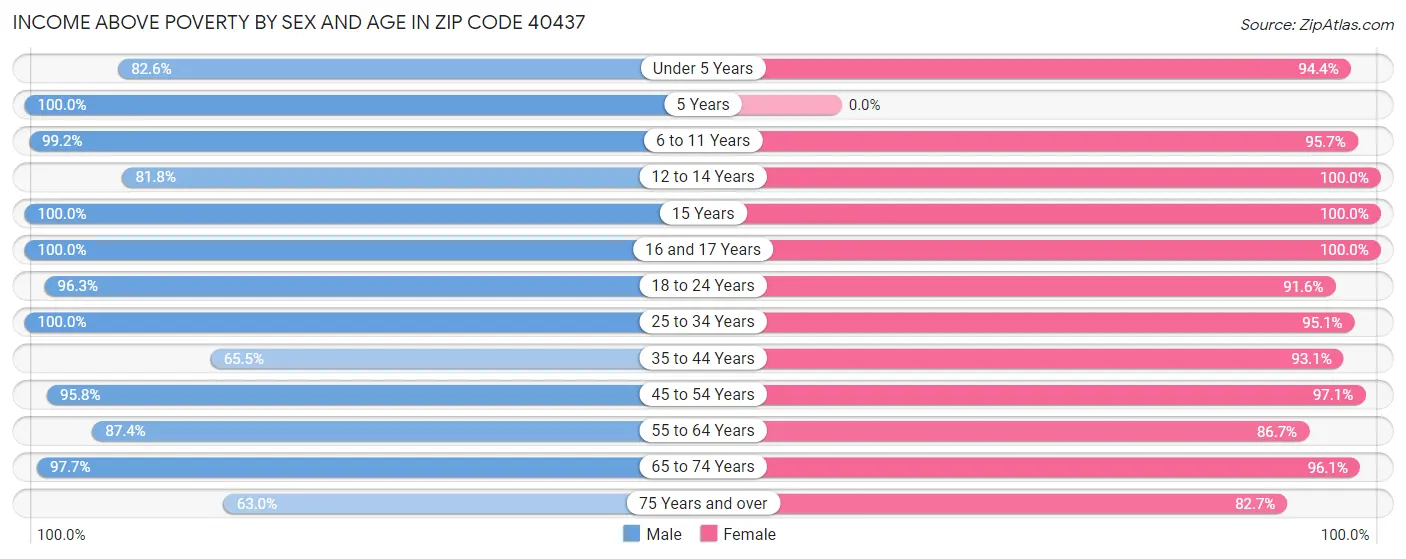 Income Above Poverty by Sex and Age in Zip Code 40437
