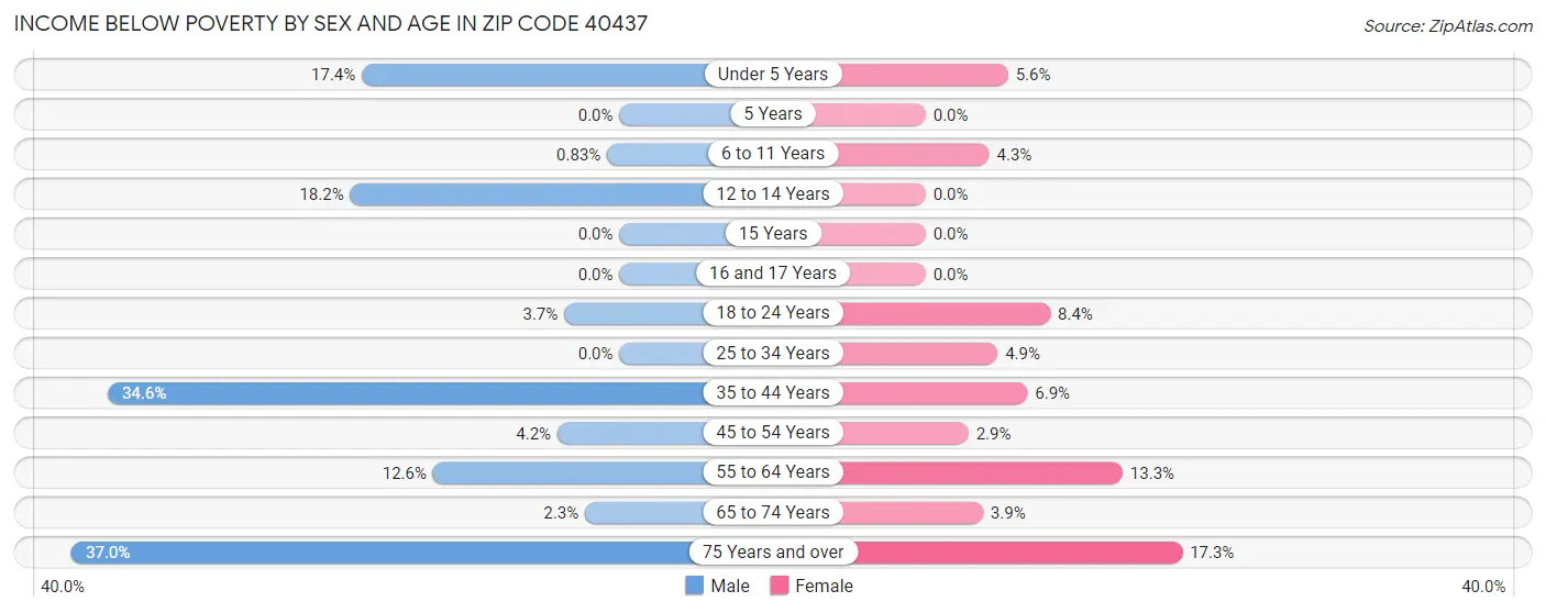 Income Below Poverty by Sex and Age in Zip Code 40437