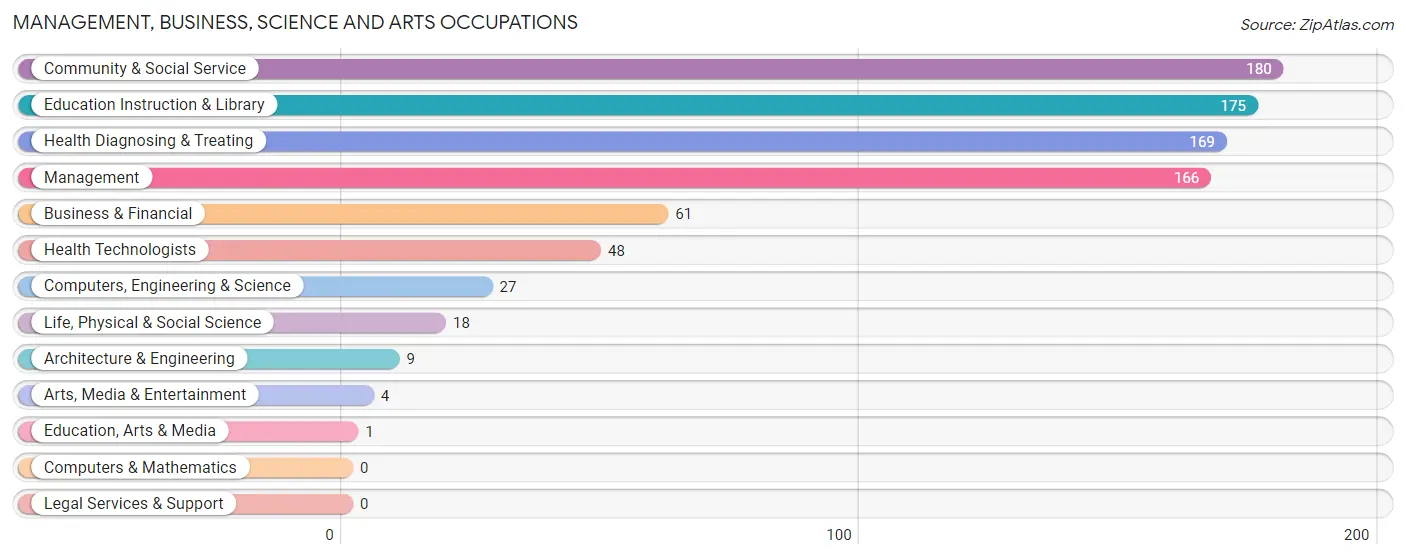 Management, Business, Science and Arts Occupations in Zip Code 40437