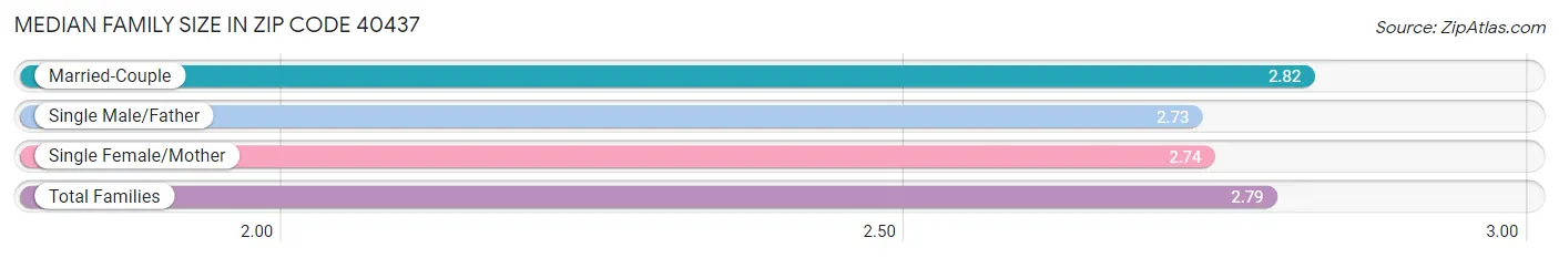 Median Family Size in Zip Code 40437