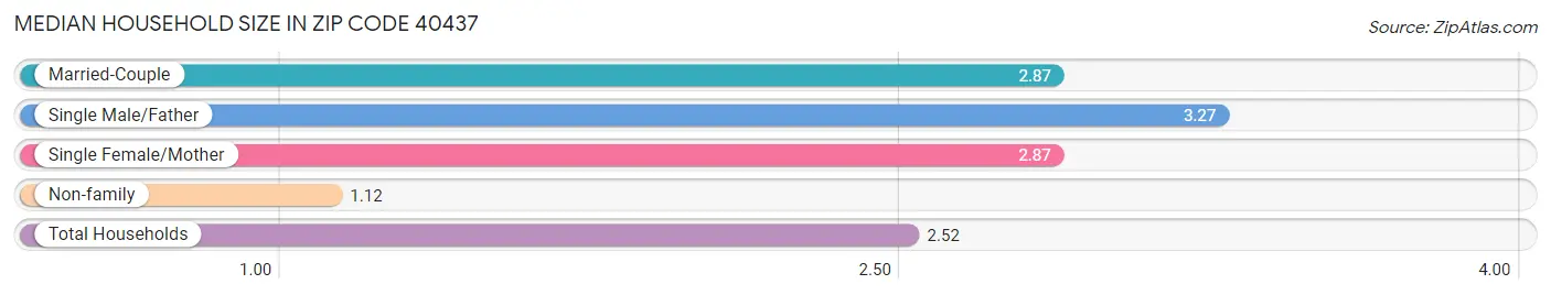 Median Household Size in Zip Code 40437