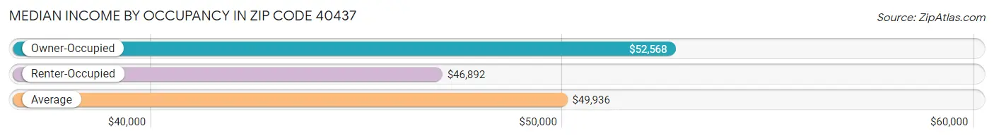 Median Income by Occupancy in Zip Code 40437