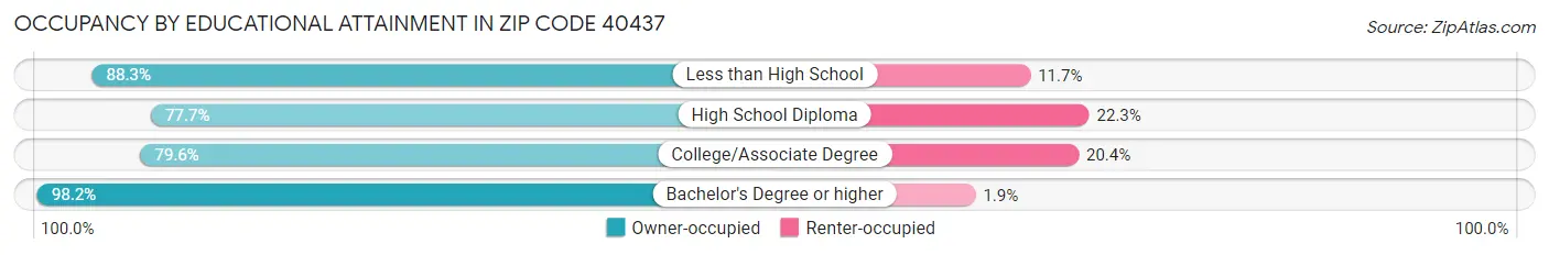 Occupancy by Educational Attainment in Zip Code 40437