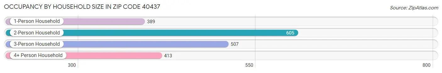 Occupancy by Household Size in Zip Code 40437