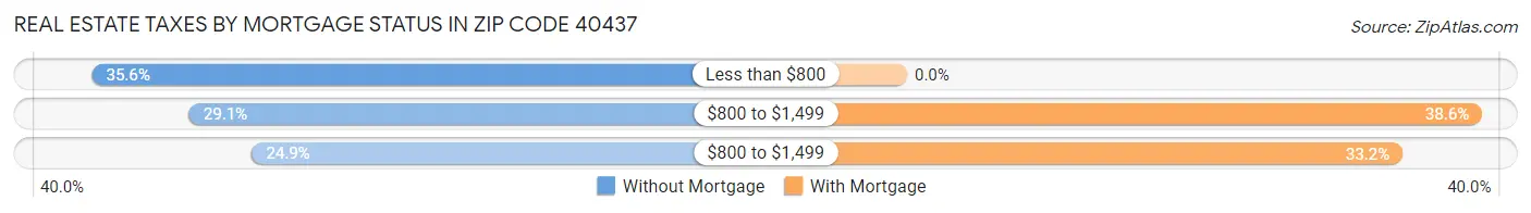 Real Estate Taxes by Mortgage Status in Zip Code 40437