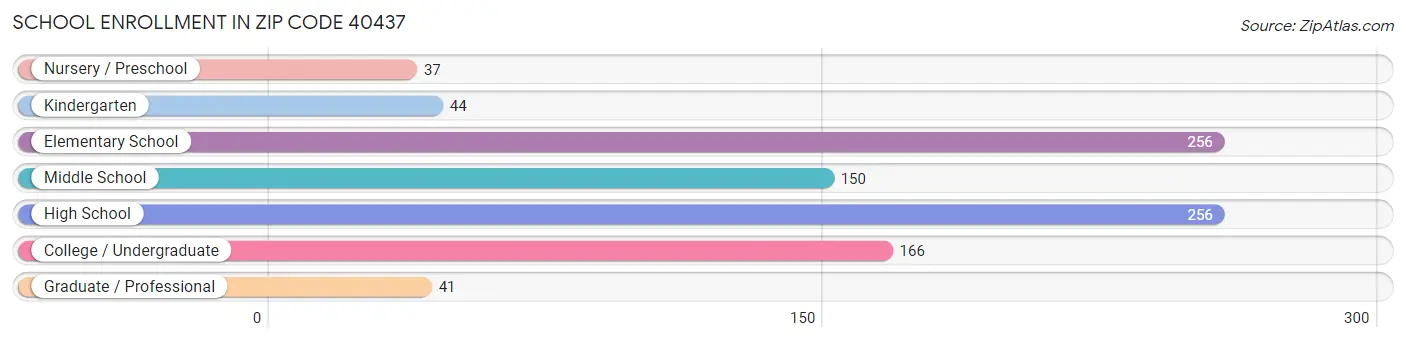 School Enrollment in Zip Code 40437