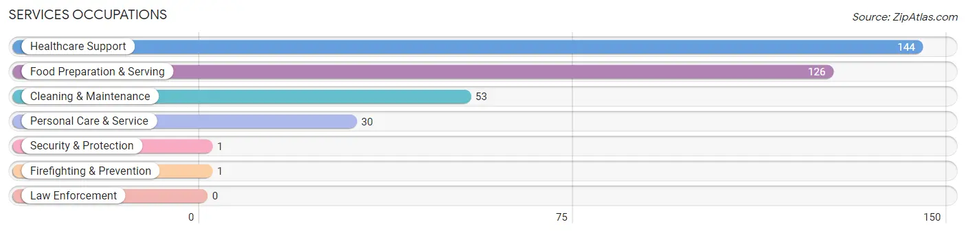 Services Occupations in Zip Code 40437