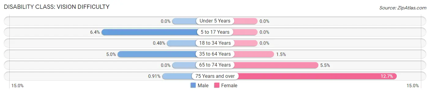 Disability in Zip Code 40437: <span>Vision Difficulty</span>