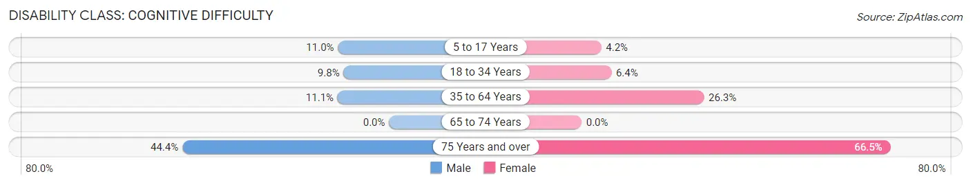 Disability in Zip Code 40440: <span>Cognitive Difficulty</span>