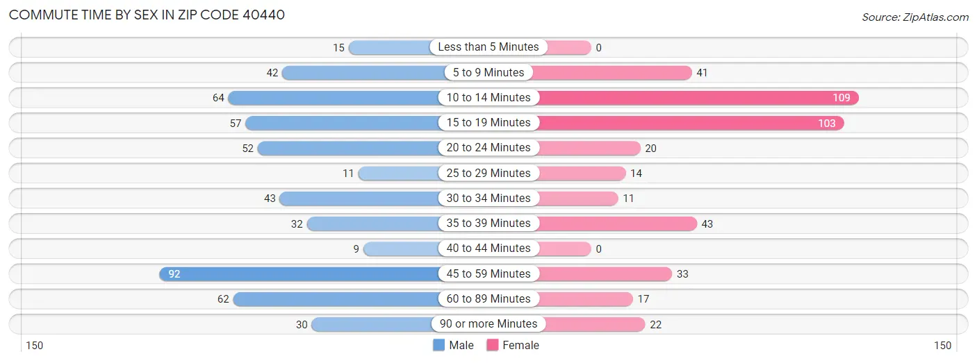 Commute Time by Sex in Zip Code 40440